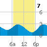 Suwannee tide chart for Tuesday, November 7, 2023