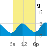 Suwannee tide chart for Thursday, November 9, 2023