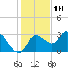 Suwannee tide chart for Sunday, December 10, 2023