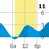 Suwannee tide chart for Monday, December 11, 2023