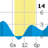 Suwannee tide chart for Thursday, December 14, 2023