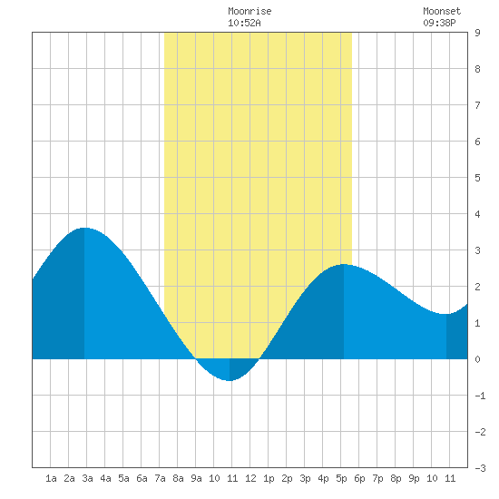 Suwannee tide chart for Saturday, December 16, 2023