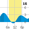 Suwannee tide chart for Saturday, December 16, 2023