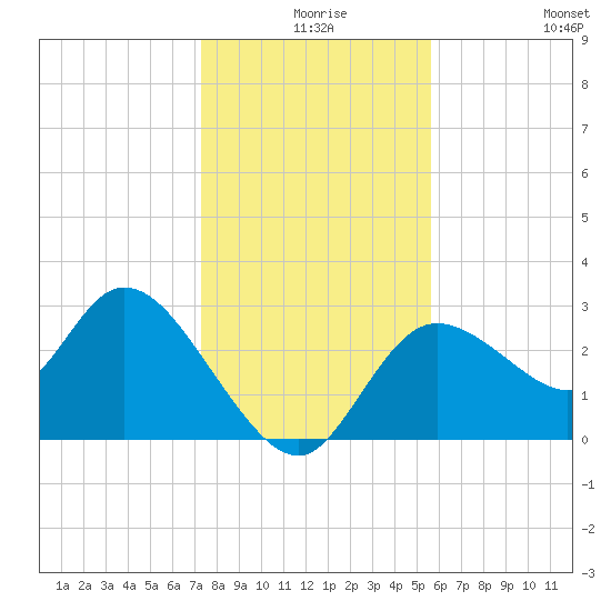 Suwannee tide chart for Sunday, December 17, 2023