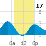 Suwannee tide chart for Sunday, December 17, 2023