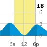 Suwannee tide chart for Monday, December 18, 2023