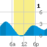 Suwannee tide chart for Friday, December 1, 2023