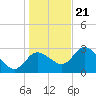 Suwannee tide chart for Thursday, December 21, 2023