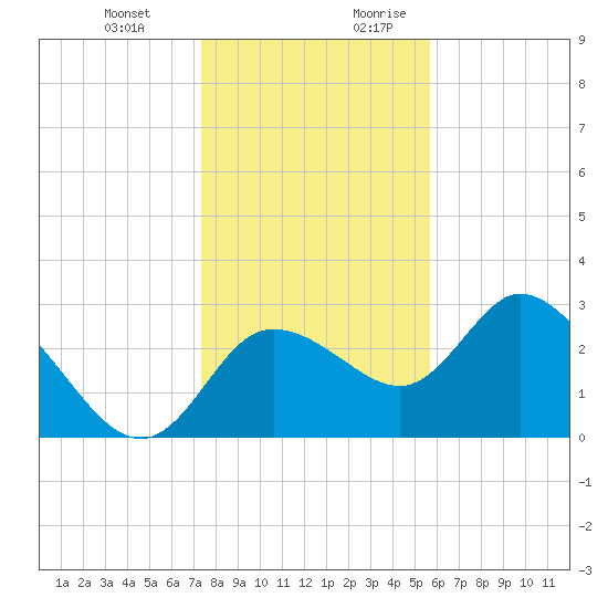 Suwannee tide chart for Friday, December 22, 2023
