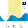 Suwannee tide chart for Friday, December 22, 2023