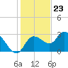 Suwannee tide chart for Saturday, December 23, 2023