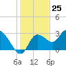Suwannee tide chart for Monday, December 25, 2023