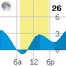 Suwannee tide chart for Tuesday, December 26, 2023