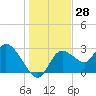Suwannee tide chart for Thursday, December 28, 2023