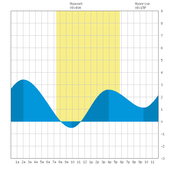 Suwannee tide chart for Friday, December 29, 2023