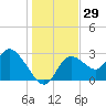 Suwannee tide chart for Friday, December 29, 2023