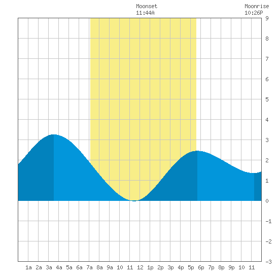 Suwannee tide chart for Saturday, December 2, 2023