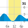 Suwannee tide chart for Sunday, December 31, 2023