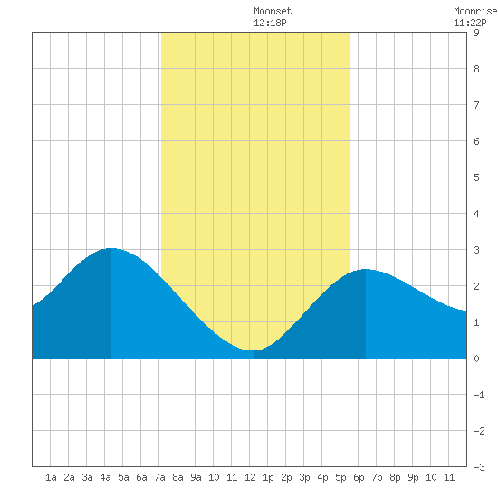 Suwannee tide chart for Sunday, December 3, 2023