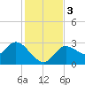 Suwannee tide chart for Sunday, December 3, 2023