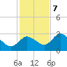 Suwannee tide chart for Thursday, December 7, 2023