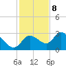 Suwannee tide chart for Friday, December 8, 2023