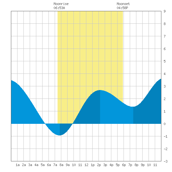 Suwannee tide chart for Wednesday, January 10, 2024
