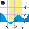 Suwannee tide chart for Thursday, January 11, 2024