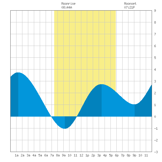 Suwannee tide chart for Friday, January 12, 2024