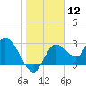 Suwannee tide chart for Friday, January 12, 2024