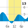 Suwannee tide chart for Saturday, January 13, 2024