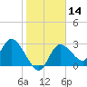 Suwannee tide chart for Sunday, January 14, 2024