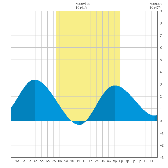Suwannee tide chart for Monday, January 15, 2024