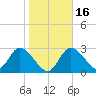 Suwannee tide chart for Tuesday, January 16, 2024