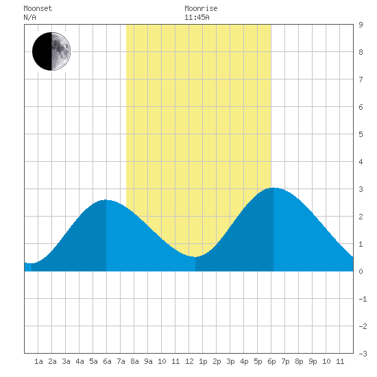 Suwannee tide chart for Wednesday, January 17, 2024