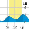 Suwannee tide chart for Thursday, January 18, 2024