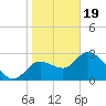 Suwannee tide chart for Friday, January 19, 2024
