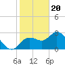 Suwannee tide chart for Saturday, January 20, 2024