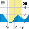 Suwannee tide chart for Thursday, January 25, 2024