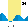 Suwannee tide chart for Friday, January 26, 2024