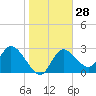 Suwannee tide chart for Sunday, January 28, 2024