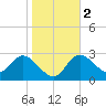 Suwannee tide chart for Tuesday, January 2, 2024