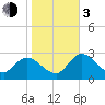 Suwannee tide chart for Wednesday, January 3, 2024