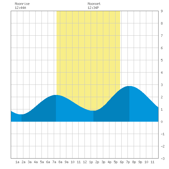 Suwannee tide chart for Thursday, January 4, 2024