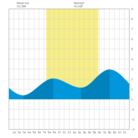 Suwannee tide chart for Friday, January 5, 2024