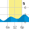 Suwannee tide chart for Friday, January 5, 2024