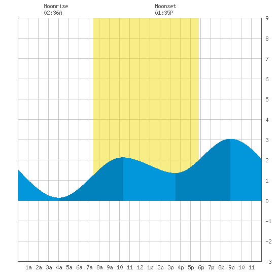 Suwannee tide chart for Saturday, January 6, 2024