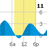 Suwannee tide chart for Sunday, February 11, 2024