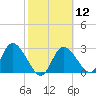 Suwannee tide chart for Monday, February 12, 2024