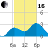 Suwannee tide chart for Friday, February 16, 2024